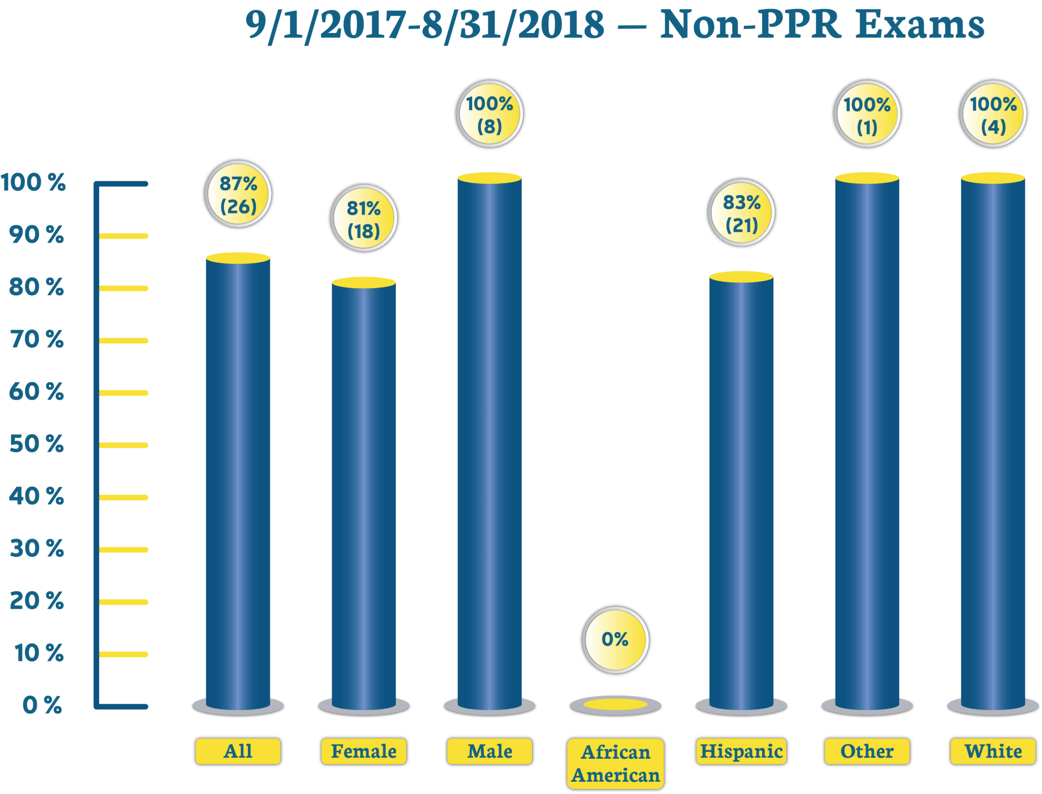 2017–2018 — Non-PPR Exams