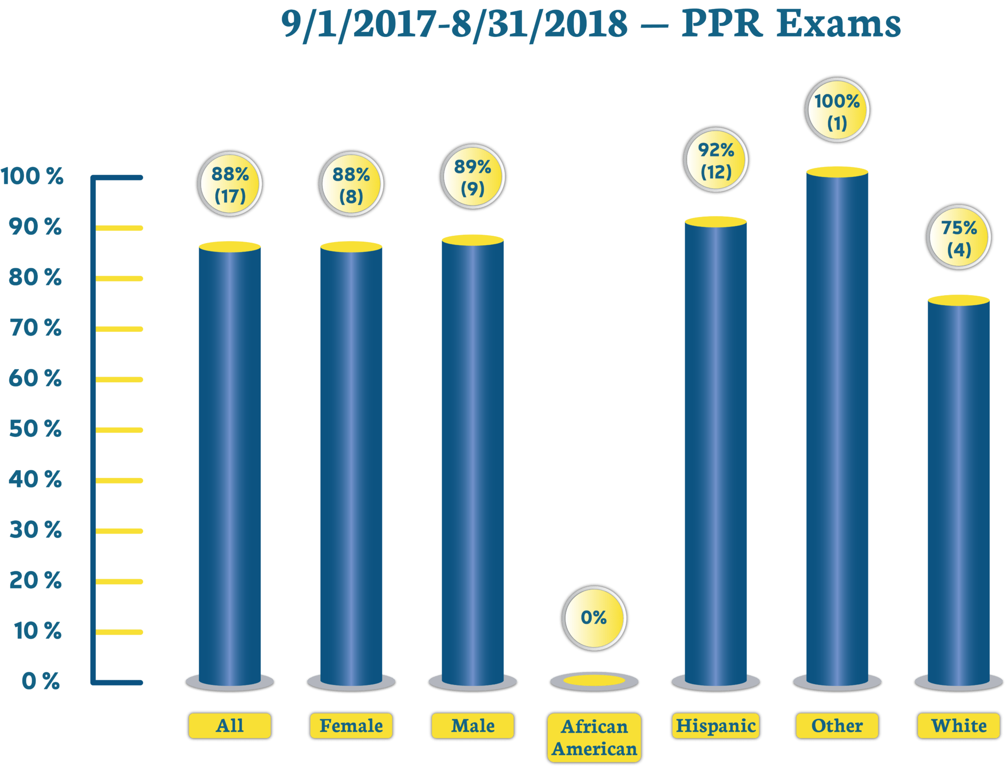2017–2018 — PPR Exams