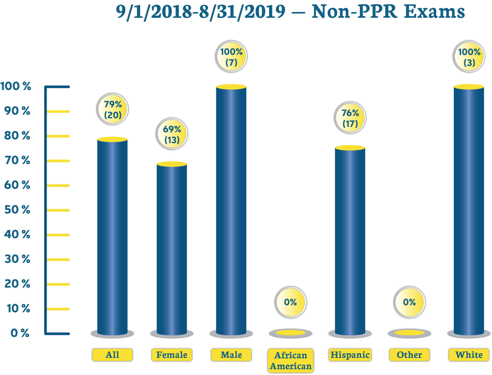 2018–2019 — Non-PPR Exams