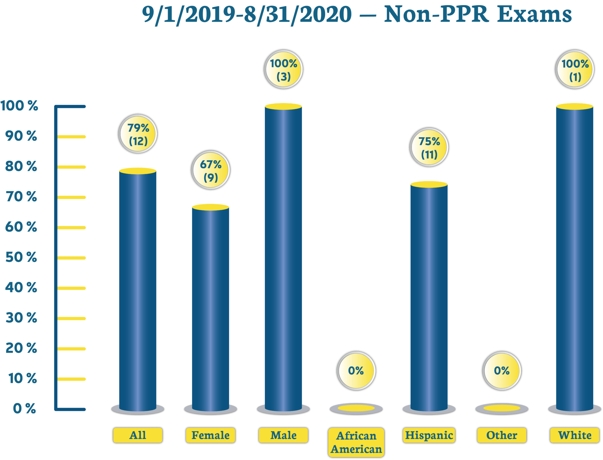 2019–2020 — Non-PPR Exams