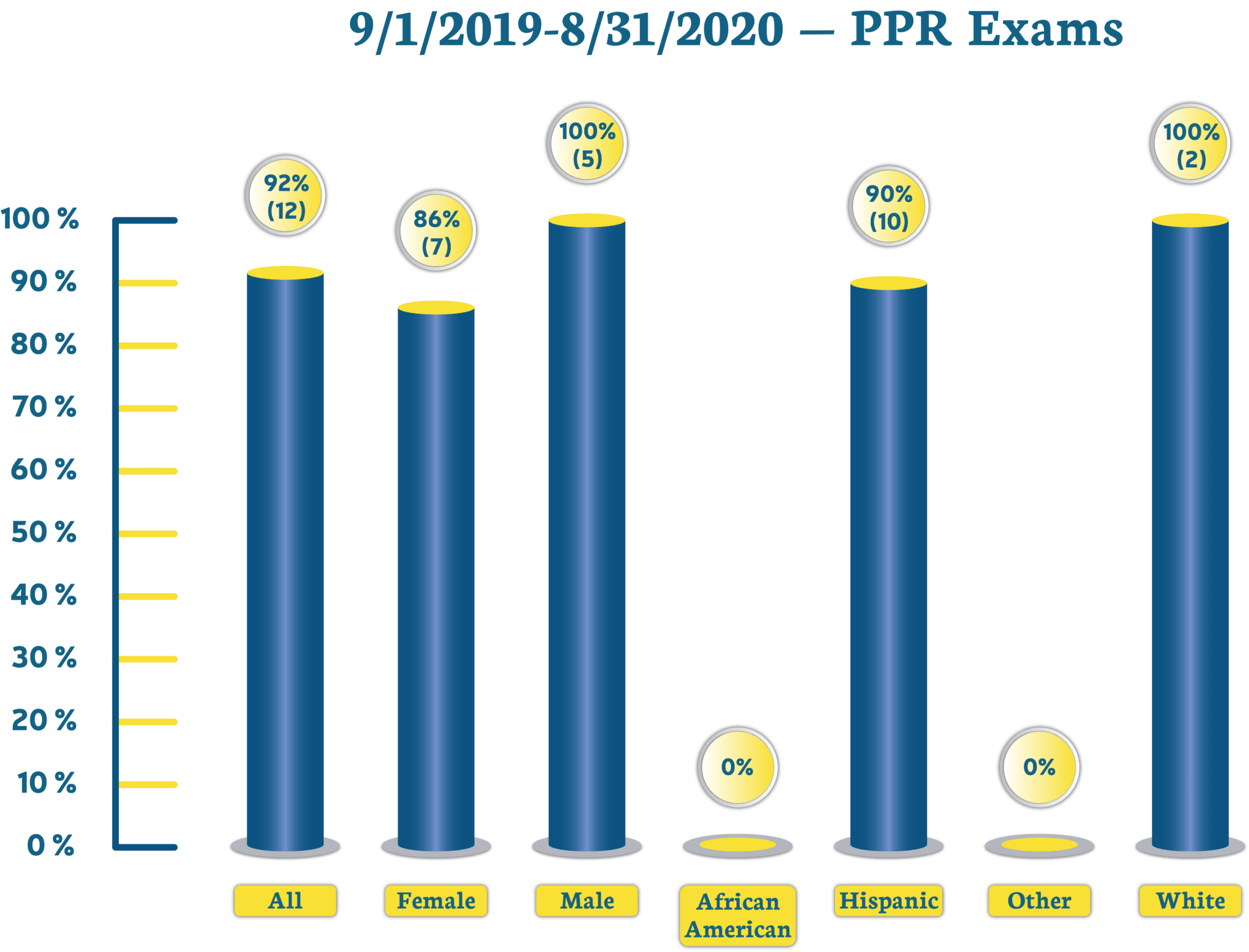 2019–2020 — PPR Exams