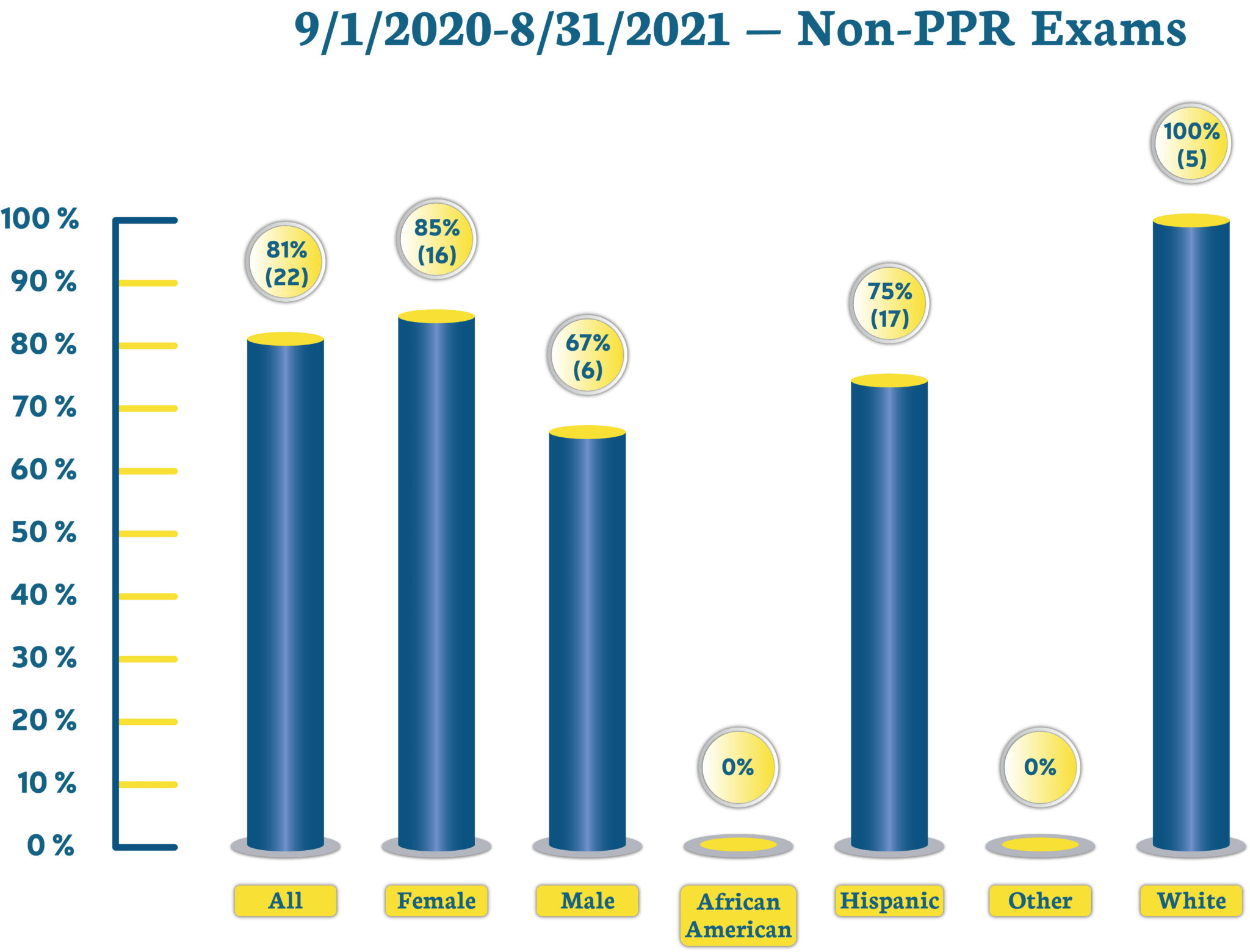 2020–2021 — Non-PPR Exams