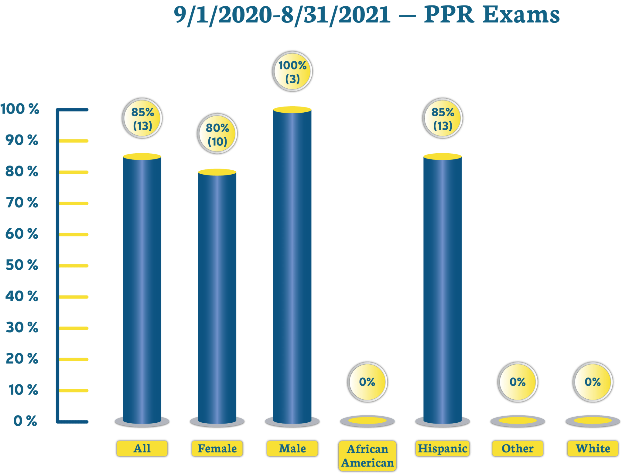 2020–2021 — PPR Exams